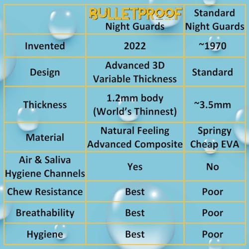 Night Guard BulletProof: World’s Thinnest Mouth Guard for Grinding Teeth at night. TMJ Bite Clenching Mouthguard for Sleeping. Women Men Nighttime Dental Bruxism Relief Nightguard for Sleep Adult Kids
