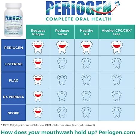 Periogen Oral Rinse - The Only Product in The World Clinically Proven to Reduce Dental Tartar Buildup